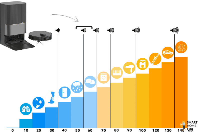 Die Lautstärke des Dreame X40 Ultra ist auf einer Dezibelskala dargestellt.